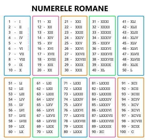 Convertor de cifre romane Conversia numărului.